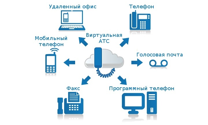 Аудит IP-телефонии и АТС